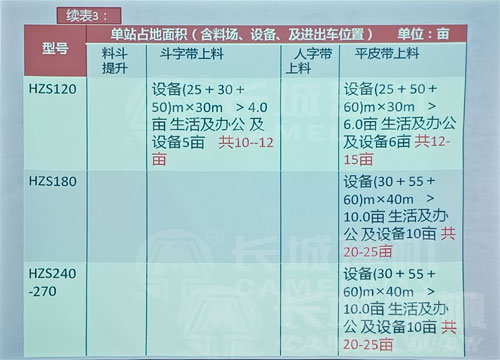 大型商砼站設(shè)備占地面積解釋